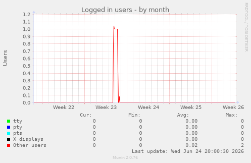 Logged in users