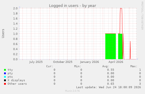 Logged in users