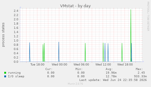 VMstat