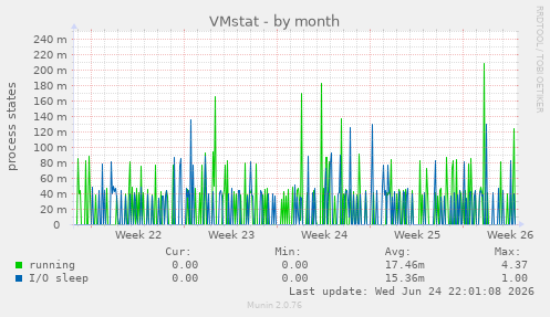 VMstat
