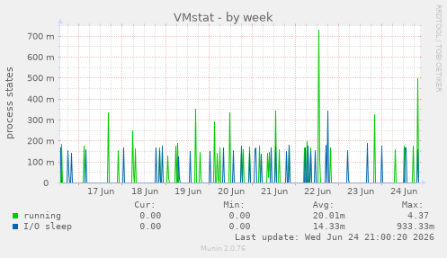 VMstat
