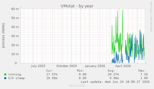 VMstat