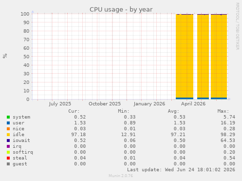 CPU usage