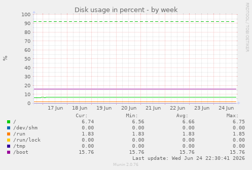 Disk usage in percent
