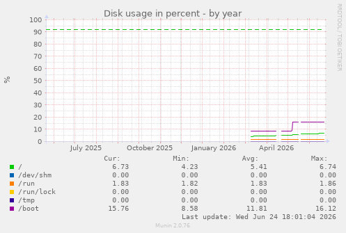 Disk usage in percent