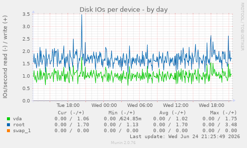 Disk IOs per device