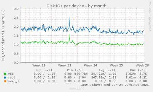 Disk IOs per device