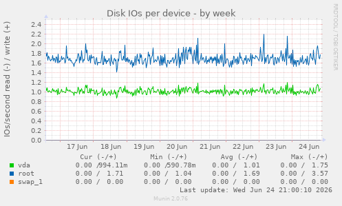 Disk IOs per device