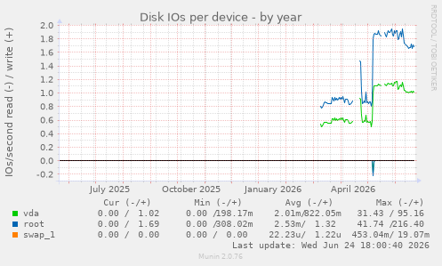 Disk IOs per device