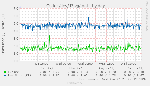 IOs for /dev/d2-vg/root