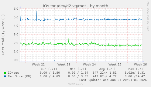 IOs for /dev/d2-vg/root