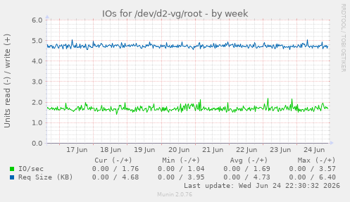 IOs for /dev/d2-vg/root