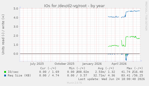 IOs for /dev/d2-vg/root