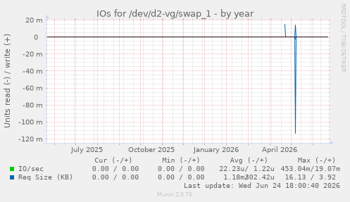 IOs for /dev/d2-vg/swap_1