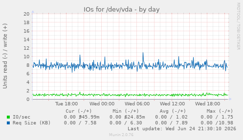 IOs for /dev/vda