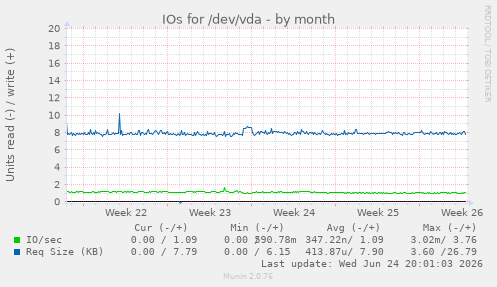 IOs for /dev/vda