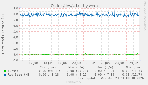 IOs for /dev/vda
