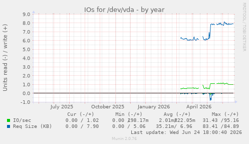 IOs for /dev/vda