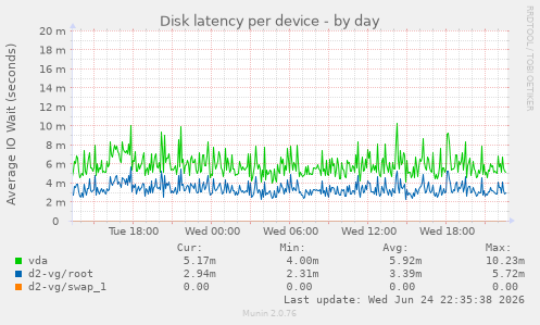 Disk latency per device