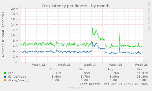 Disk latency per device