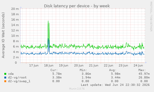 Disk latency per device