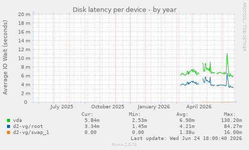 Disk latency per device