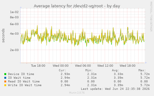 Average latency for /dev/d2-vg/root