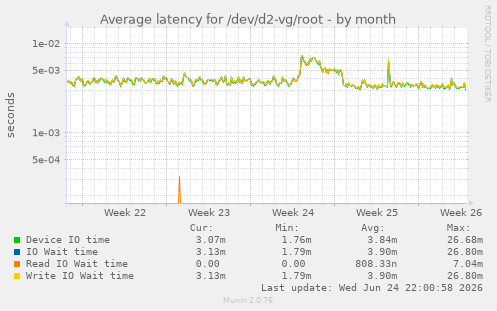 Average latency for /dev/d2-vg/root