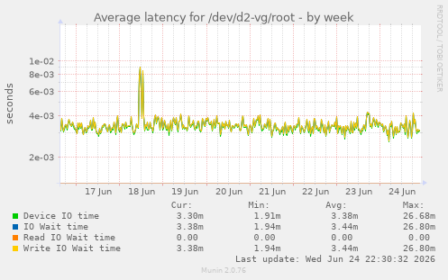 Average latency for /dev/d2-vg/root