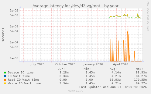Average latency for /dev/d2-vg/root