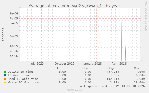 Average latency for /dev/d2-vg/swap_1