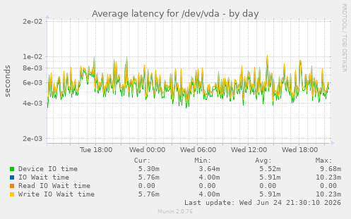 Average latency for /dev/vda