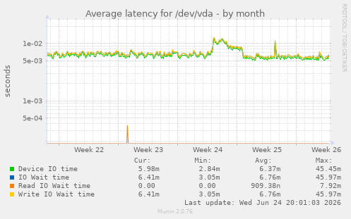 Average latency for /dev/vda
