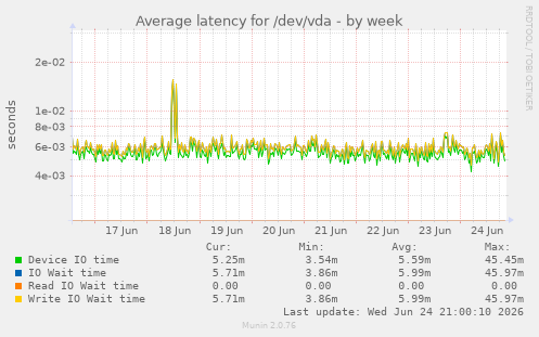 Average latency for /dev/vda