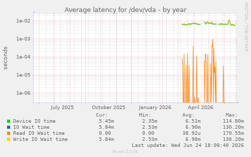 Average latency for /dev/vda