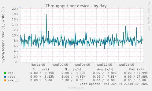 Throughput per device