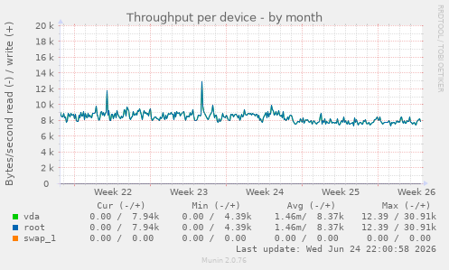 Throughput per device