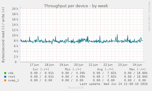 Throughput per device