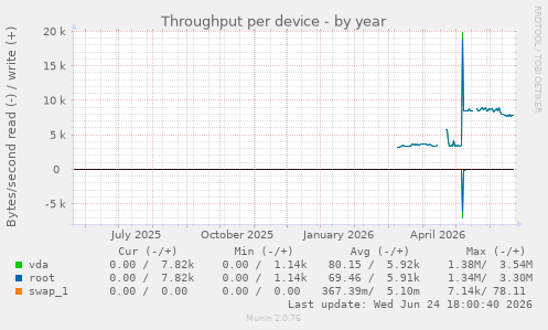 Throughput per device