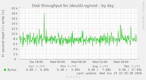 Disk throughput for /dev/d2-vg/root