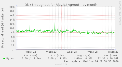 Disk throughput for /dev/d2-vg/root