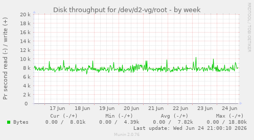 Disk throughput for /dev/d2-vg/root