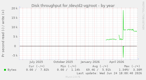 Disk throughput for /dev/d2-vg/root