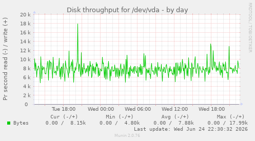 Disk throughput for /dev/vda