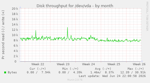 Disk throughput for /dev/vda
