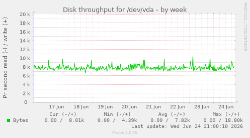 Disk throughput for /dev/vda