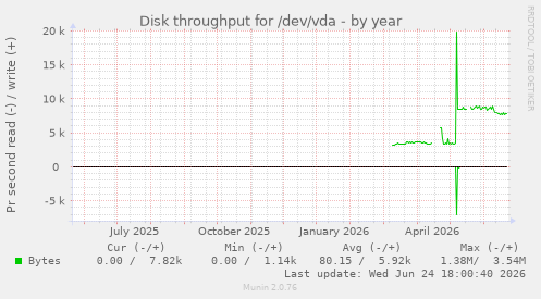 Disk throughput for /dev/vda