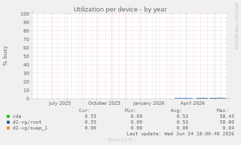 Utilization per device
