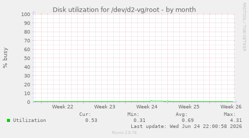 Disk utilization for /dev/d2-vg/root