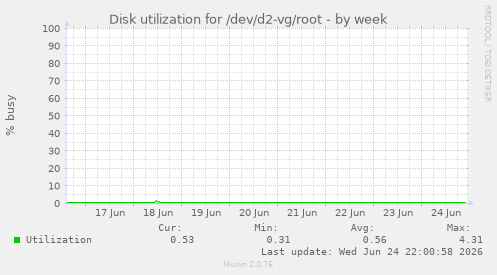 Disk utilization for /dev/d2-vg/root